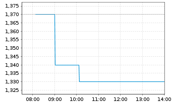 Chart NanoDimension Ltd. - Intraday