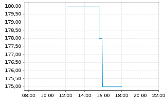 Chart Natera Inc. - Intraday