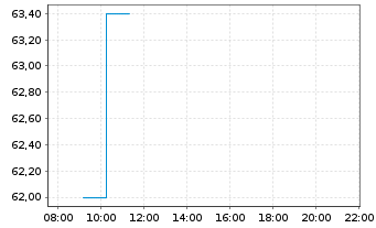 Chart Kazatomprom GDRs - Intraday