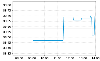 Chart NNN REIT Inc. - Intraday