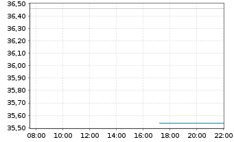 Chart Nat.Storage Affiliates Trust - Intraday