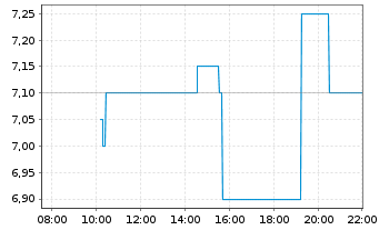 Chart Navitas Semiconductor Corp. Cl.A - Intraday