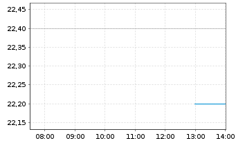 Chart nCino Inc. New - Intraday