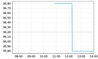 Chart Nektar Therapeutics - Intraday