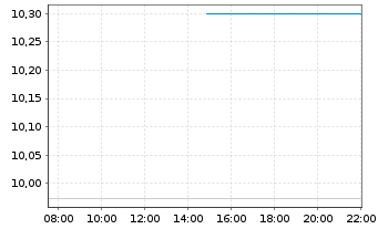 Chart Neogen Corp. - Intraday