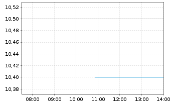 Chart NeoGenomics Inc. - Intraday