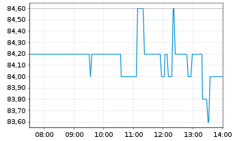 Chart Nestl&eacute; S.A  (Spons.ADRs) - Intraday