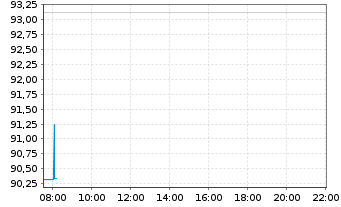 Chart NetApp Inc. - Intraday