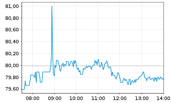 Chart Netflix.com Inc. - Intraday