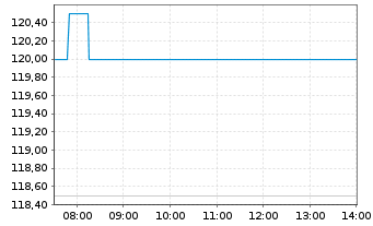 Chart NetEase Inc.(Sp. ADRs) - Intraday