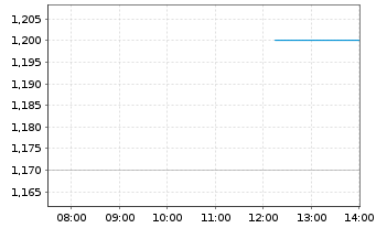 Chart Neuronetics Inc. - Intraday