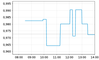 Chart New Fortress Energy Inc. - Intraday
