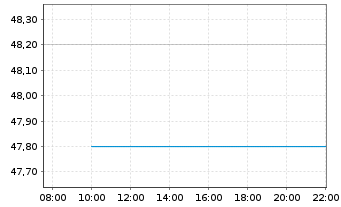 Chart New Jersey Resources Corp. - Intraday
