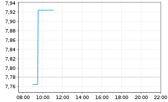 Chart New Mountain Finance Corp. - Intraday