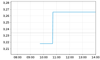 Chart Newell Brands Inc. - Intraday