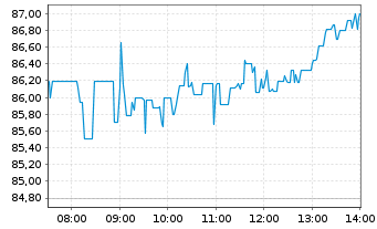 Chart Newmont Corp. - Intraday