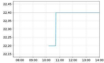 Chart News Corp. NEW Shares A - Intraday