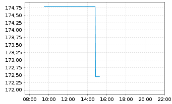 Chart Nexstar Media Group Inc. - Intraday