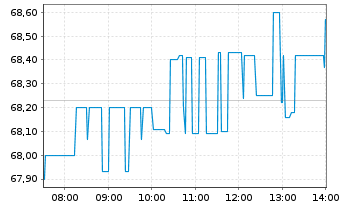 Chart Nextera Energy Inc. - Intraday