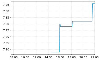 Chart NextDecade Corp. - Intraday