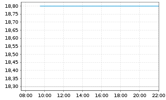 Chart Nextnav Inc. - Intraday