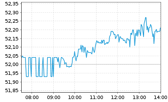 Chart NIKE Inc. - Intraday