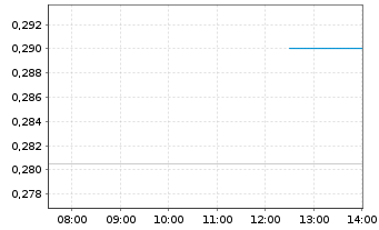 Chart Nine Energy Service Inc. - Intraday