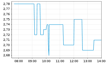 Chart Niu Technologies - Intraday