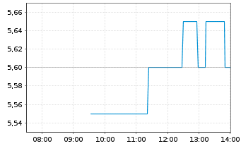 Chart Nokia Corp. Sp.ADRs - Intraday