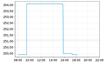 Chart Nordson Corp. - Intraday