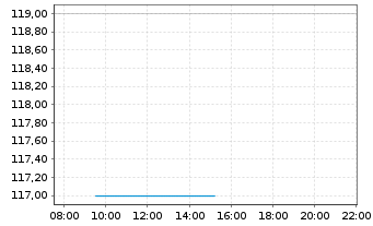 Chart Northern Trust Corp. - Intraday