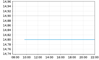 Chart Northpointe Bancshares Inc. - Intraday