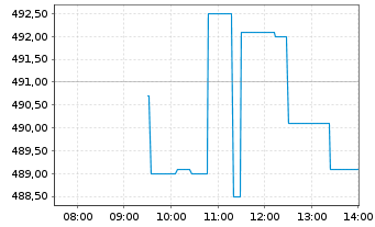 Chart Northrop Grumman Corp. - Intraday
