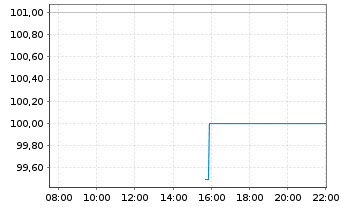 Chart NWPX Infrastructure Inc. - Intraday