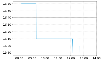 Chart MINISO Group Holding Ltd. ADR - Intraday