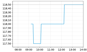 Chart Novartis AG (Sp.ADRs) - Intraday