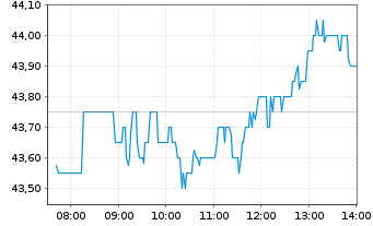 Chart Novo-Nordisk AS ADRs - Intraday