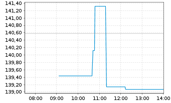 Chart Nucor Corp. - Intraday