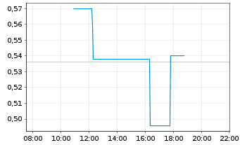 Chart T3 Defense Inc. - Intraday