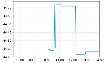Chart Nutanix Inc. CL A - Intraday