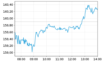 Chart Nvidia Corp. - Intraday