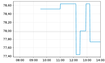 Chart O'Reilly Automotive Inc. - Intraday