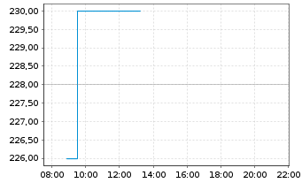Chart OSI Systems Inc. - Intraday