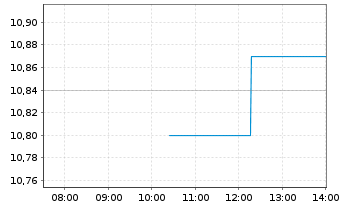 Chart Oaktree Specialty Lending Corp - Intraday