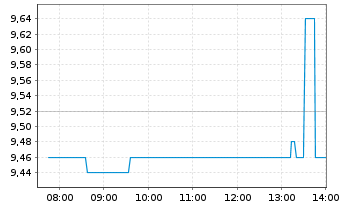 Chart Oatly Group AB ADRs - Intraday