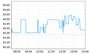 Chart Occidental Petroleum Corp. - Intraday