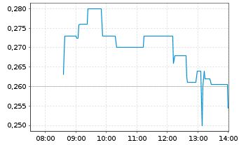 Chart Ocean Power Technologies Inc. - Intraday