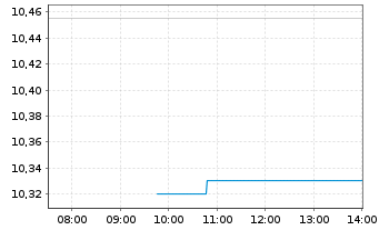 Chart Ocular Therapeutix Inc. - Intraday