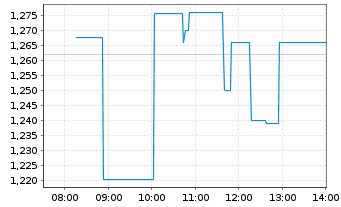 Chart Ocugen Inc. - Intraday