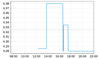 Chart Opus Genetics Inc. - Intraday